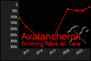 Total Graph of Avalancherok