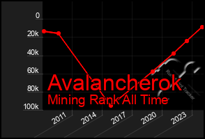 Total Graph of Avalancherok