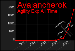 Total Graph of Avalancherok