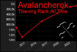 Total Graph of Avalancherok