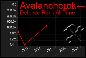 Total Graph of Avalancherok