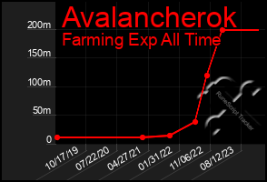 Total Graph of Avalancherok