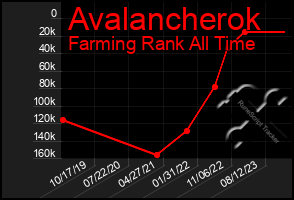 Total Graph of Avalancherok