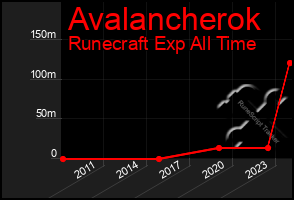 Total Graph of Avalancherok