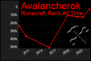 Total Graph of Avalancherok