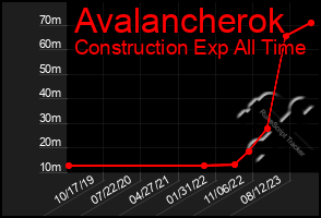 Total Graph of Avalancherok