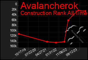 Total Graph of Avalancherok