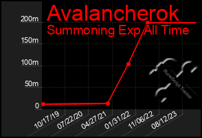 Total Graph of Avalancherok