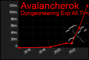 Total Graph of Avalancherok