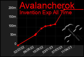 Total Graph of Avalancherok