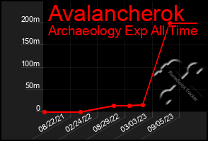 Total Graph of Avalancherok