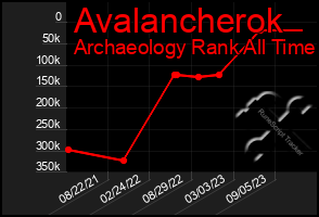 Total Graph of Avalancherok