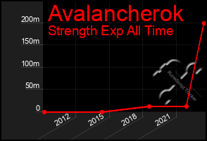 Total Graph of Avalancherok