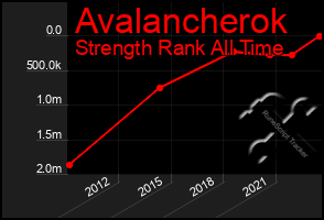 Total Graph of Avalancherok