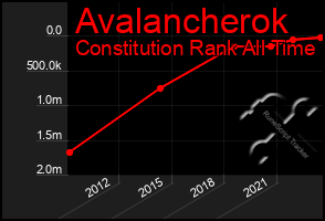 Total Graph of Avalancherok