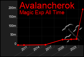 Total Graph of Avalancherok