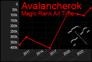 Total Graph of Avalancherok