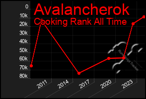 Total Graph of Avalancherok