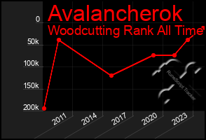 Total Graph of Avalancherok