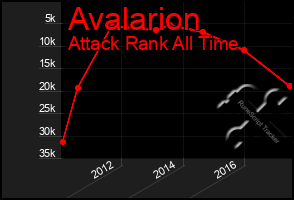 Total Graph of Avalarion