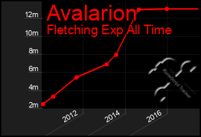 Total Graph of Avalarion