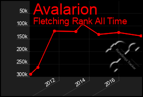 Total Graph of Avalarion