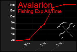 Total Graph of Avalarion