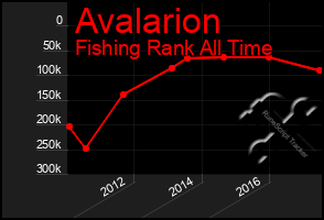 Total Graph of Avalarion