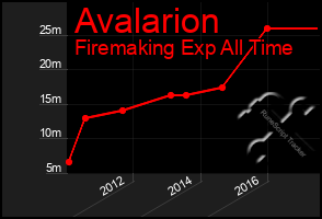 Total Graph of Avalarion