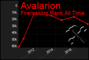 Total Graph of Avalarion