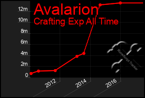 Total Graph of Avalarion