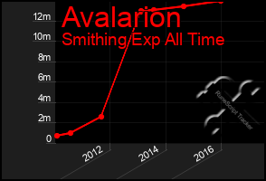 Total Graph of Avalarion