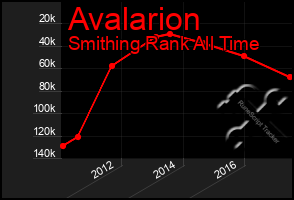 Total Graph of Avalarion