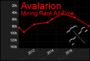 Total Graph of Avalarion