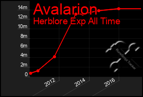 Total Graph of Avalarion