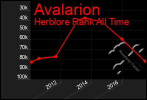 Total Graph of Avalarion