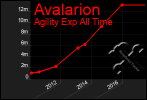 Total Graph of Avalarion