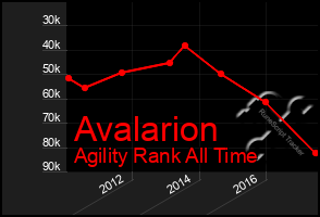 Total Graph of Avalarion