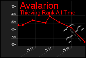 Total Graph of Avalarion