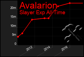 Total Graph of Avalarion