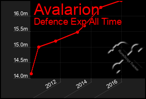 Total Graph of Avalarion