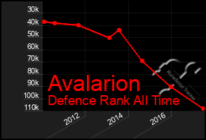 Total Graph of Avalarion