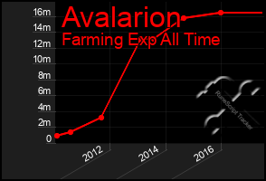 Total Graph of Avalarion