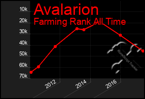 Total Graph of Avalarion