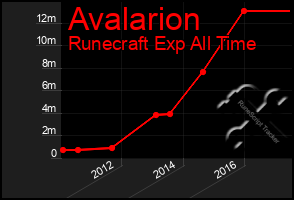 Total Graph of Avalarion