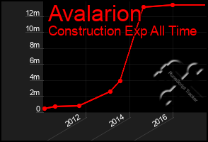Total Graph of Avalarion