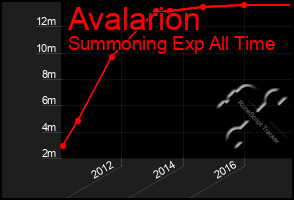 Total Graph of Avalarion