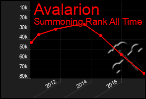 Total Graph of Avalarion