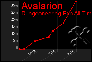 Total Graph of Avalarion