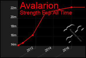 Total Graph of Avalarion